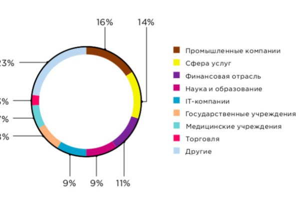 Kraken актуальный сайт